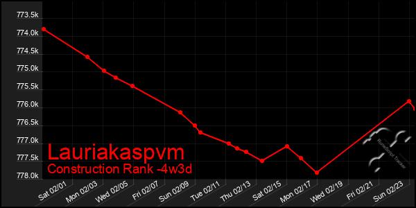 Last 31 Days Graph of Lauriakaspvm