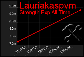 Total Graph of Lauriakaspvm