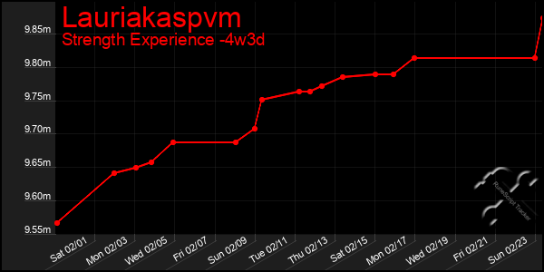 Last 31 Days Graph of Lauriakaspvm