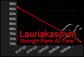 Total Graph of Lauriakaspvm