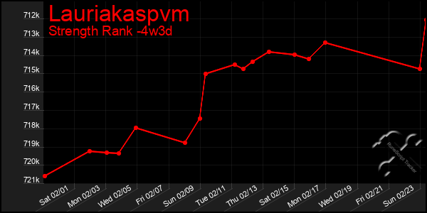 Last 31 Days Graph of Lauriakaspvm