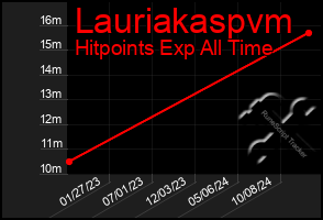 Total Graph of Lauriakaspvm