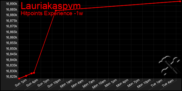 Last 7 Days Graph of Lauriakaspvm