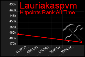 Total Graph of Lauriakaspvm