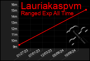 Total Graph of Lauriakaspvm