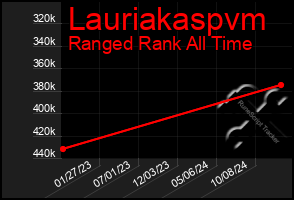 Total Graph of Lauriakaspvm