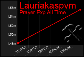 Total Graph of Lauriakaspvm