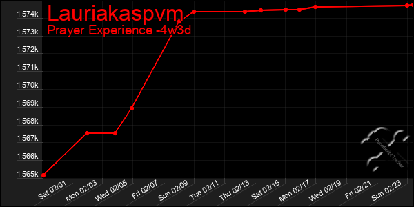 Last 31 Days Graph of Lauriakaspvm