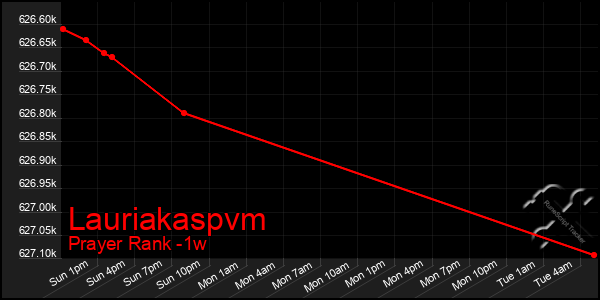 Last 7 Days Graph of Lauriakaspvm