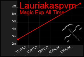 Total Graph of Lauriakaspvm