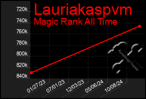 Total Graph of Lauriakaspvm