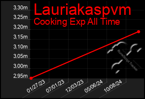 Total Graph of Lauriakaspvm