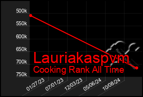 Total Graph of Lauriakaspvm