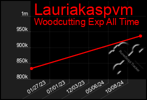 Total Graph of Lauriakaspvm