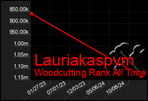 Total Graph of Lauriakaspvm