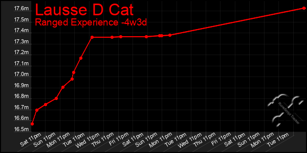 Last 31 Days Graph of Lausse D Cat