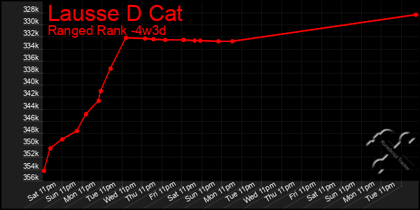 Last 31 Days Graph of Lausse D Cat