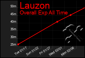 Total Graph of Lauzon