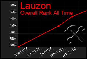 Total Graph of Lauzon