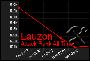 Total Graph of Lauzon