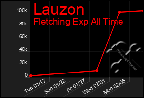 Total Graph of Lauzon
