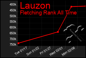 Total Graph of Lauzon