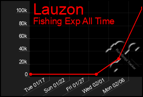 Total Graph of Lauzon