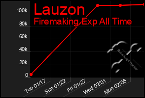 Total Graph of Lauzon