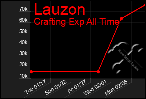 Total Graph of Lauzon