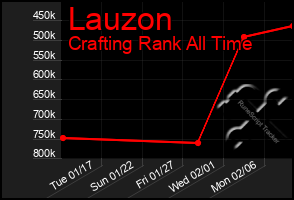 Total Graph of Lauzon