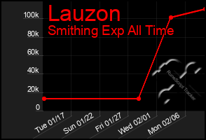 Total Graph of Lauzon