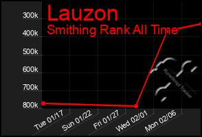 Total Graph of Lauzon