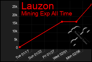 Total Graph of Lauzon