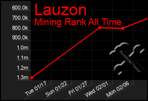 Total Graph of Lauzon