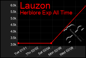 Total Graph of Lauzon