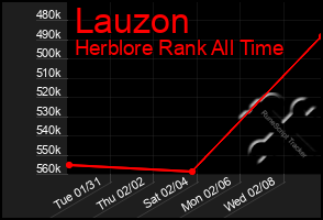 Total Graph of Lauzon