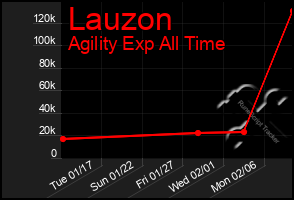 Total Graph of Lauzon