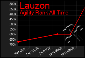 Total Graph of Lauzon