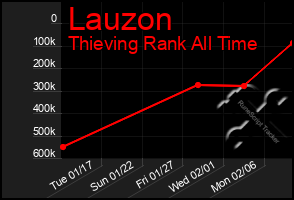 Total Graph of Lauzon