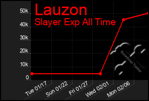 Total Graph of Lauzon