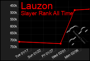 Total Graph of Lauzon