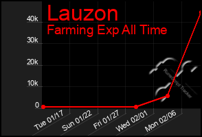 Total Graph of Lauzon