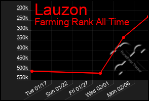 Total Graph of Lauzon