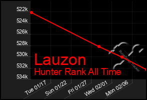 Total Graph of Lauzon