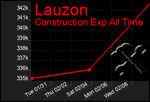 Total Graph of Lauzon