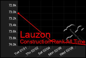 Total Graph of Lauzon