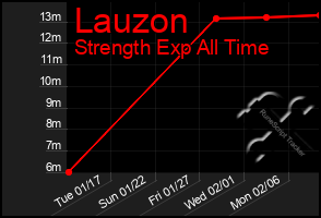 Total Graph of Lauzon