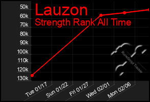 Total Graph of Lauzon