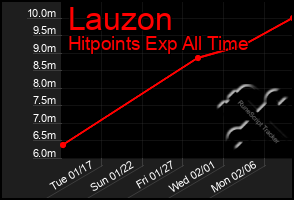 Total Graph of Lauzon