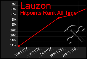 Total Graph of Lauzon